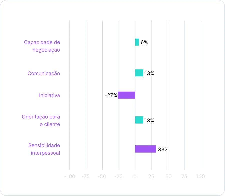 Gráfico de gaps por competência, comparando autoavaliação e percepção dos avaliadores