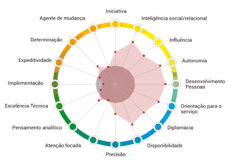 Inteligência Comportamental para Vendas